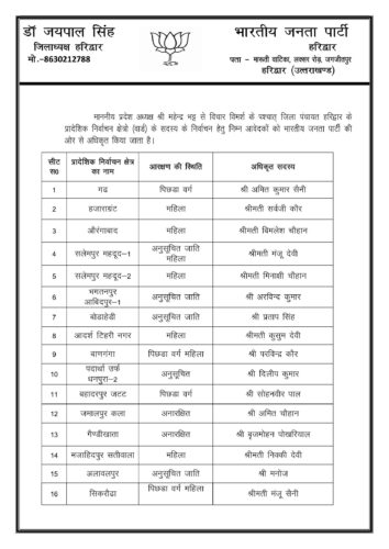 हरिद्वार निकायों के लिए भाजपा ने घोषित किये अधिकृत प्रत्याशी, देखें सूचि
